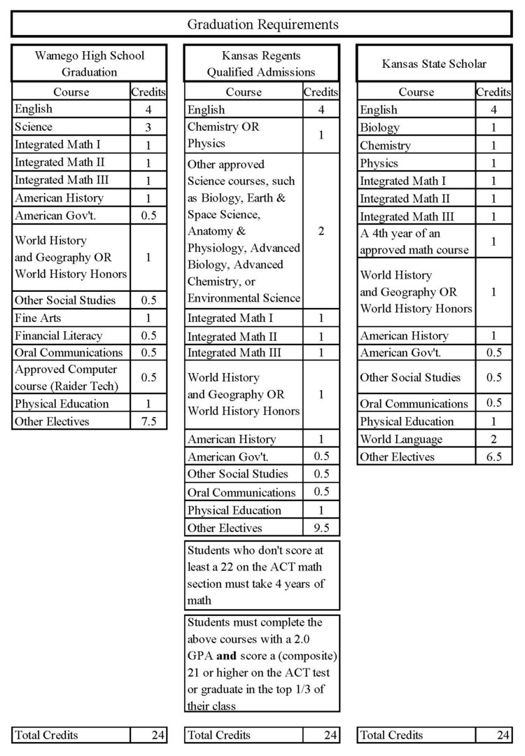 Wamego Public Schools Wamego High School Graduation Requirements